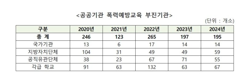 공공기관 폭력예방교육 부진기관 (출처=연합뉴스)