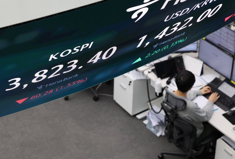 [서울=뉴시스] 배훈식 기자 = 23일 오전 서울 중구 하나은행 딜링룸 전광판에 코스피가 전 거래일보다 60.28 포인트(1.55%) 내린 3823.40 포인트를 나타내며 하락 출발하고 있다. 원달러 환율은 2.20원(0.15%) 오른 1432.00원. 2025.10.23. dahora83@newsis.com