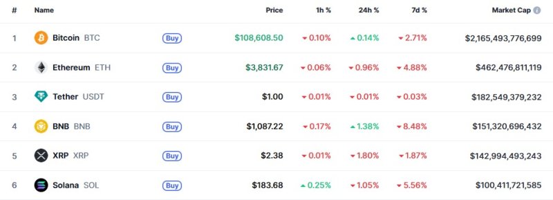 이 시각 현재 주요 암호화폐 시황 - 코인마켓캡 갈무리