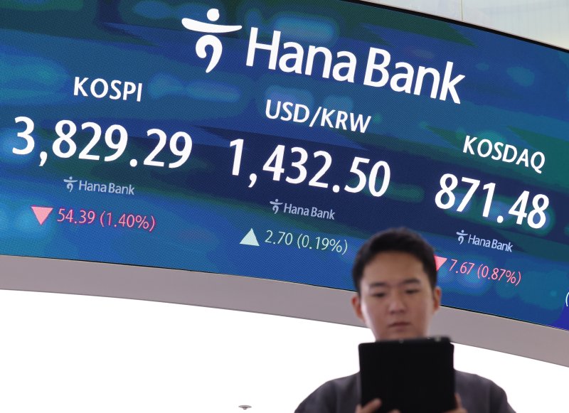 [서울=뉴시스] 배훈식 기자 = 23일 오전 서울 중구 하나은행 딜링룸 전광판에 코스피가 전 거래일보다 54.39 포인트(1.40%) 내린 3829.29 포인트를 나타내며 하락 출발하고 있다. 원달러 환율은 2.70원(0.19%) 오른 1432.50원, 코스닥 지수는 7.67 포인트(0.87%) 내린 871.48 포인트.2025.10.23. dahora83@newsis.com