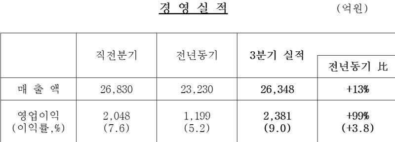 삼성중공업 제공