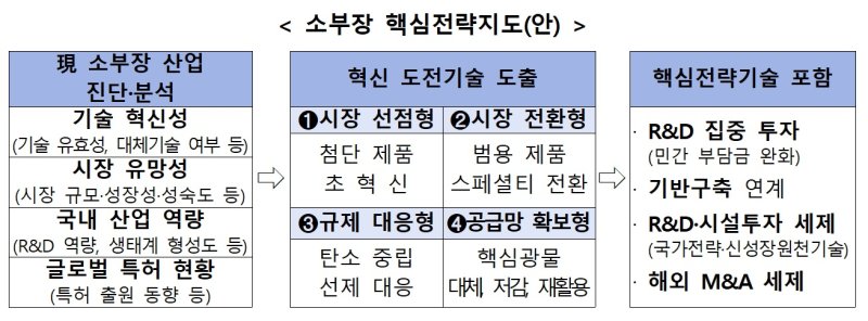 [세종=뉴시스]정부는 23일 오후 정부서울청사에서 구윤철 경제부총리 겸 기획재정부 장관 주재로 '소재·부품·장비 경쟁력강화위원회'를 열고 이 같은 내용이 담긴 '소재·부품·장비 산업 경쟁력 강화 기본계획'을 발표했다.(사진=산업부 자료 캡쳐)