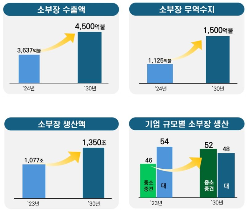 [세종=뉴시스]정부는 23일 오후 정부서울청사에서 구윤철 경제부총리 겸 기획재정부 장관 주재로 '소재·부품·장비 경쟁력강화위원회'를 열고 이 같은 내용이 담긴 '소재·부품·장비 산업 경쟁력 강화 기본계획'을 발표했다.(사진=산업부 자료 캡쳐)