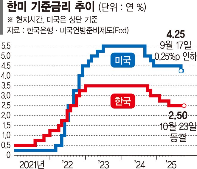 "집값 가파른 상승 성장률 갉아먹어" [기준금리 동결]