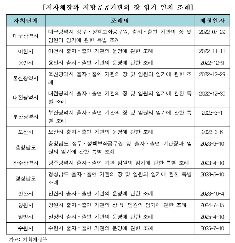 [세종=뉴시스] 실제 대구·부산·울산·광주·대전 등 지방자치단체들은 이미 지방공공기관장의 임기를 단체장 임기와 일치시키는 조례를 제정해 시행 중이다. (자료 = 국회 검토보고서 캡쳐) 2025.10.23. *재판매 및 DB 금지