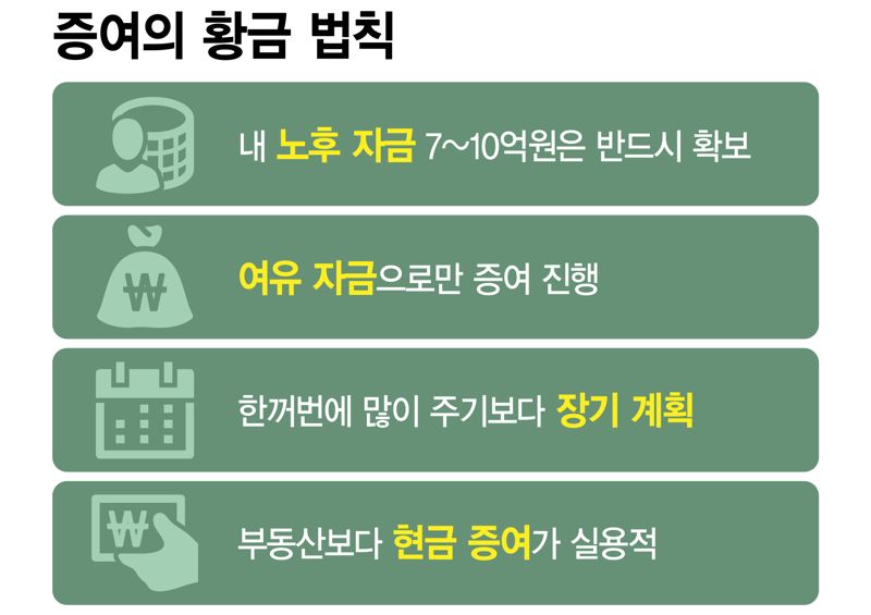 증여의 황금 법칙 /그래픽=정기현 기자