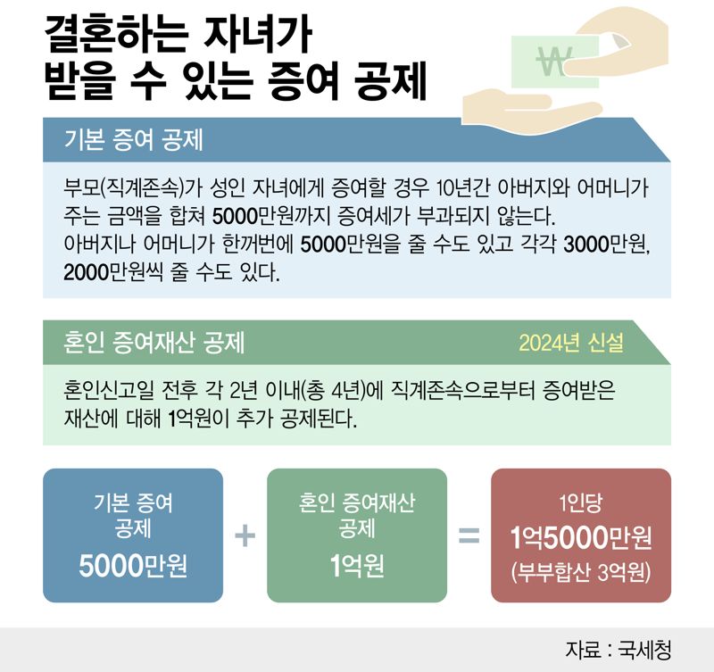 결혼하는 자녀가 받을수 있는 증여 공제 /그래픽=정기현 기자