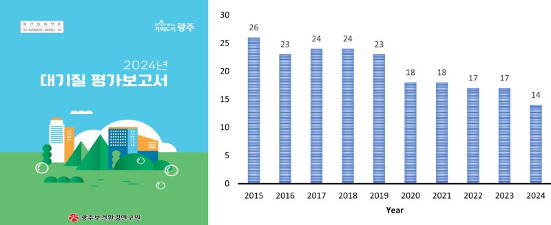 [광주=뉴시스] 광주 대기질 개선 그래프. (사진=광주보건환경연구원 제공) 2025.10.24. photo@newsis.com *재판매 및 DB 금지