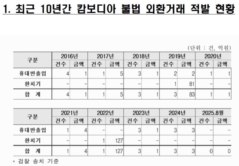 [세종=뉴시스] 사진은 국회 기획재정위원회 소속 차규근 조국혁신당 의원이 관세청으로부터 제출받은 '2016년~올해 8월까지 10년간 적발된 캄보디아 불법 외환거래' 적발 현황. (사진=차규근 의원실 제공) 2025.10.24. photo@newsis.com *재판매 및 DB 금지