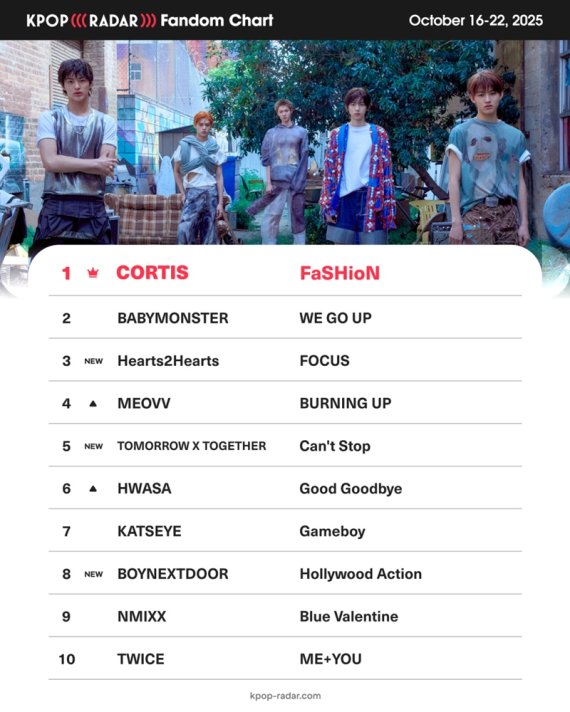 코르티스, '케이팝레이더' 위클리 팬덤 차트 8주 연속 '1위'