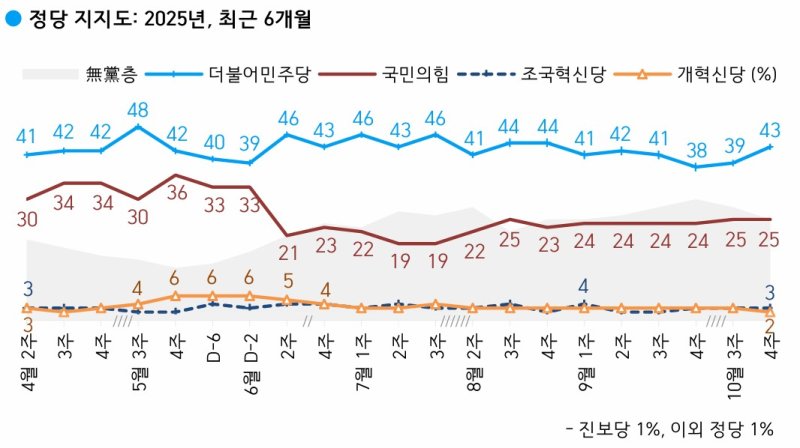 [서울=뉴시스] 한국갤럽이 지난 21~23일(10월 넷째 주) 전국 만 18세 이상 유권자 1000명을 대상으로 정당 지지도를 조사한 결과 민주당은 43%, 국민의힘은 25%로 집계됐다. (사진=한국갤럽 제공) *재판매 및 DB 금지