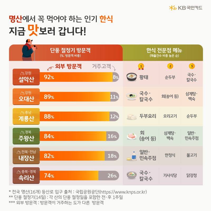 "단풍길 따라 '이 산'으로 몰린다?" KB국민카드, 명산 주변상권 분석
