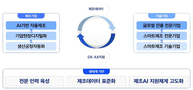 중소벤처기업부 제조기업-기술기업 간 스마트제조 선순환 생태계 고도화 방안. 중기부 제공