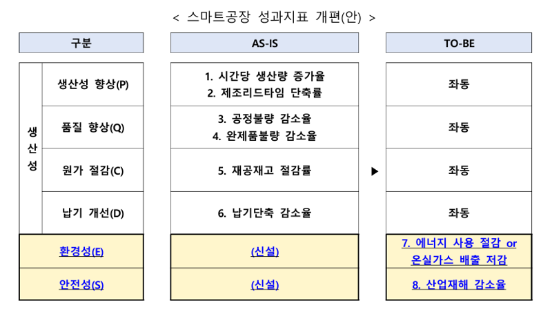 중소벤처기업부 스마트공장 성과지표 개편안. 중기부 제공