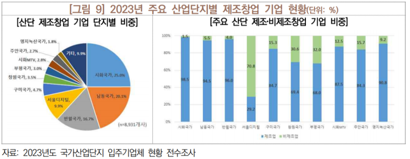 "산업단지, '창업의 땅'으로 다시 태어난다"...산단공, 선순환 생태계 박차