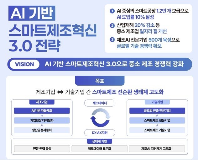 '스마트제조혁신 3.0' 전략 (출처=연합뉴스)