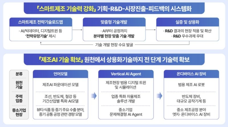 '스마트제조혁신 3.0' 전략 (출처=연합뉴스)