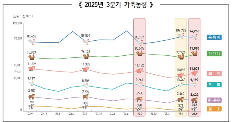 2025년 3분기 가축동향 (국가데이터처 제공)