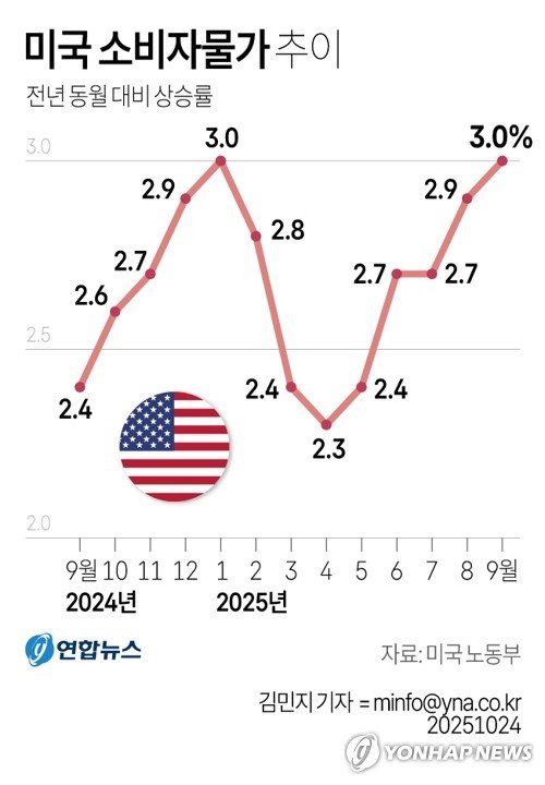 [2보] 미 9월 소비자물가 전년대비 3.0%↑…예상치 밑돌아 (출처=연합뉴스)