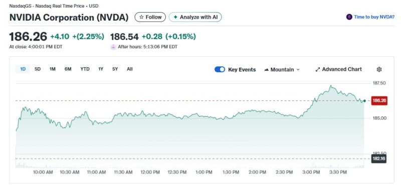 엔비디아 일일 주가추이 - 야후 파이낸스 갈무리