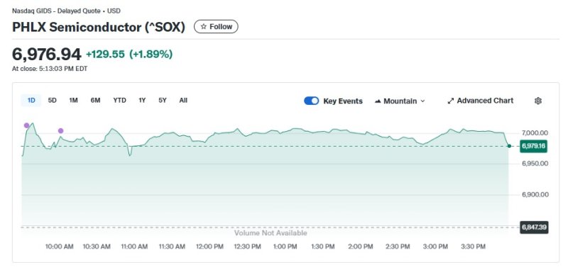 반도체지수 일일 추이 - 야후 파이낸스 갈무리