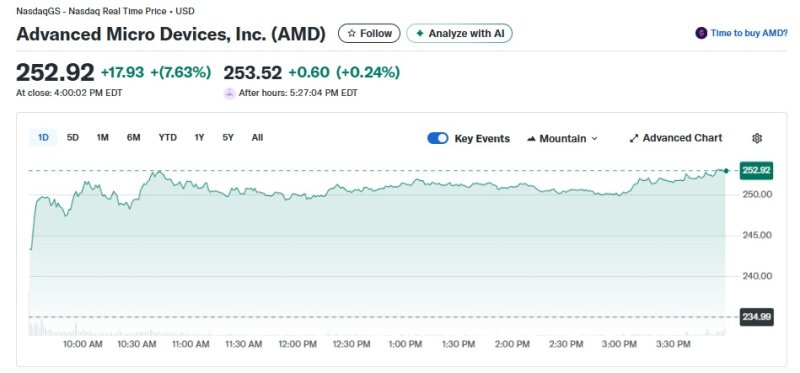 AMD 일일 주가추이 - 야후 파이낸스 갈무리