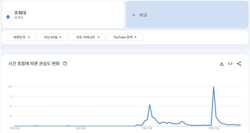 최근 3개월 간 '조희대' 검색어 화제성 추이 (출처=연합뉴스)