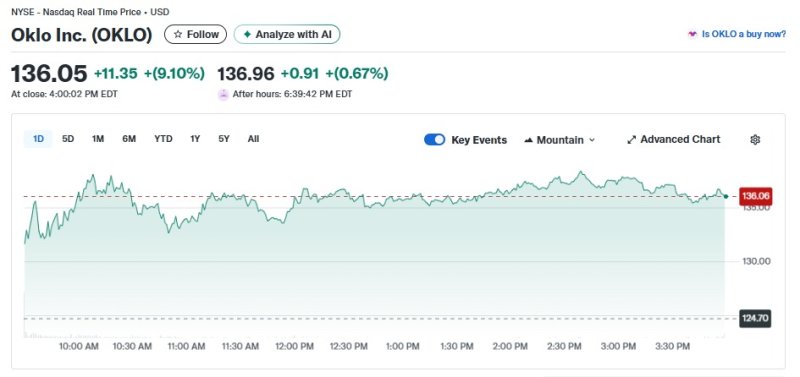오클로 일일 주가추이 - 야후 파이낸스 갈무리