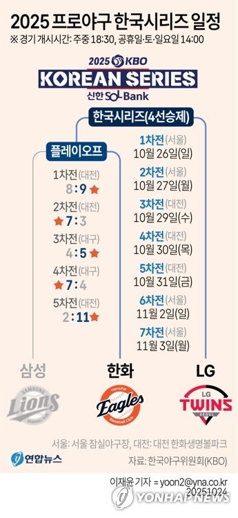 LG 2년만의 패권 탈환 vs 한화 26년만의 우승…26일 KS 1차전 (출처=연합뉴스)