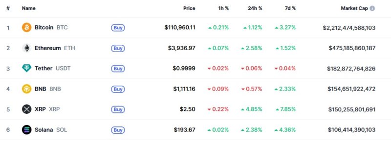 이 시각 현재 주요 암호화폐 시황 - 코인마켓캡 갈무리
