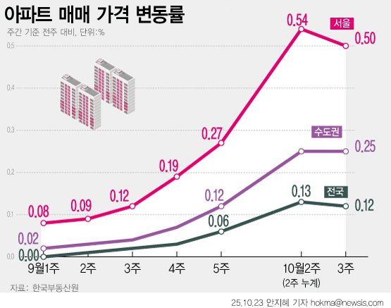 [서울=뉴시스] 서울 아파트값이 정부의 10·15 주택 시장 안정화 대책 이후에도 38주 연속 상승세를 이어갔다. 규제 발표 직후 효력 발생 전까지 일부 수요가 ‘막차 매수’에 나서며 상승 거래가 이어진 영향으로 풀이된다. 향후 거래량 추이에 따라 상승세가 조정 국면에 들어설지 주목된다. (그래픽=안지혜 기자) hokma@newsis.com
