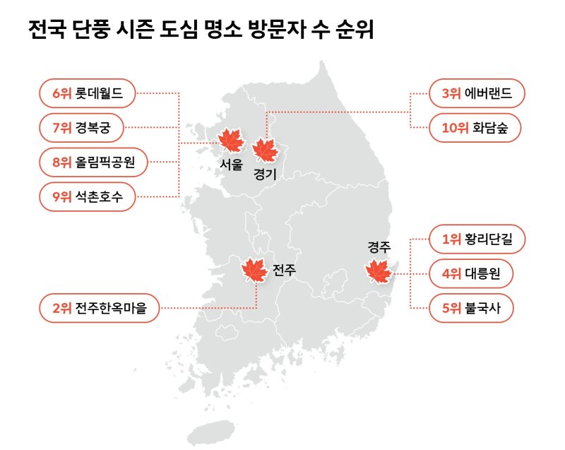 [서울=뉴시스] SK텔레콤의 AI 기반 위치 분석 플랫폼 '리트머스(LITMUS)'가 2024년 단풍 시즌 방문객 데이터를 분석한 결과, 가장 많은 사람이 찾은 도심 명소 1위는 경주 황리단길로 나타났다. (사진=SKT 제공) *재판매 및 DB 금지
