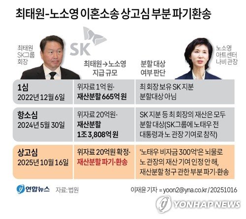 최태원-노소영 위자료 20억 역대 최대…다른 소송에 영향주나 (출처=연합뉴스)