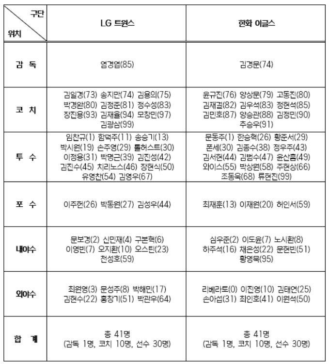 2025 한국시리즈 출장자 명단. (KBO 제공)