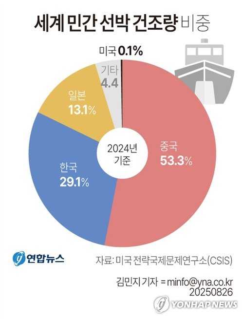 [그래픽] 세계 민간 선박 건조량 비중 (출처=연합뉴스)