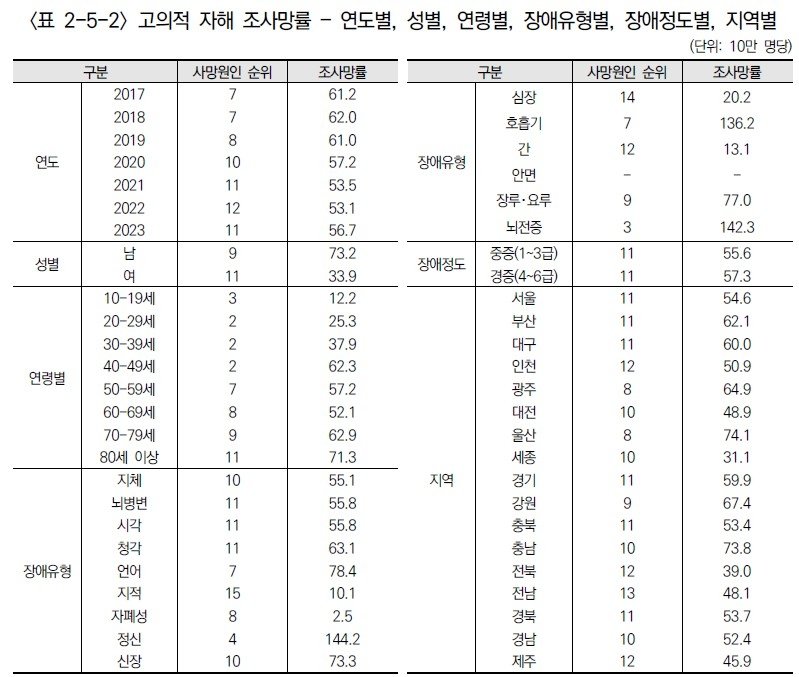 장애인 자살 사망률, 10만명당 56.7명…전체 인구의 2배 (출처=연합뉴스)