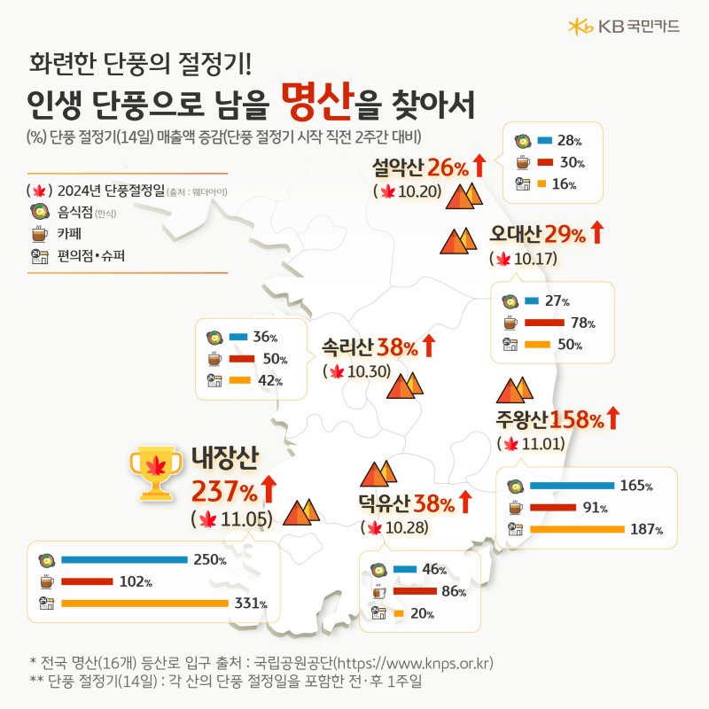[서울=뉴시스] 가을 단풍 명산 주변 상권 분석. (사진=KB국민카드 제공) 2025.10.26. photo@newsis.com *재판매 및 DB 금지
