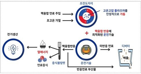 인공태양 발전 원리.(전남도 제공. 재판매 및 DB금지) 2025.10.24/뉴스1