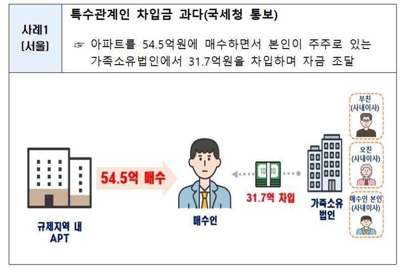 주택 이상거래 기획조사 적발 사례 (출처=연합뉴스)