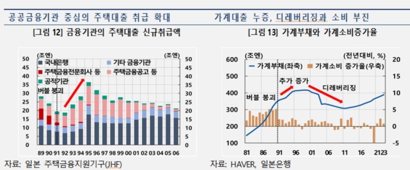 일본 가계대출 누증 이후 디레버리징과 소비 부진 (출처=연합뉴스)