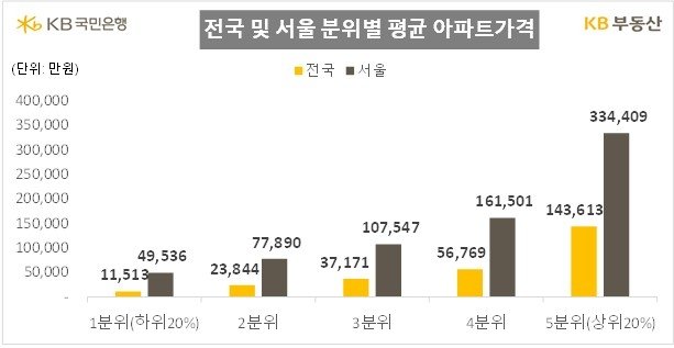 KB부동산 "10월 서울 아파트값 상승률 1.46%…올들어 최고" (출처=연합뉴스)