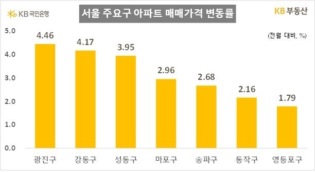 KB부동산 "10월 서울 아파트값 상승률 1.46%…올들어 최고" (출처=연합뉴스)