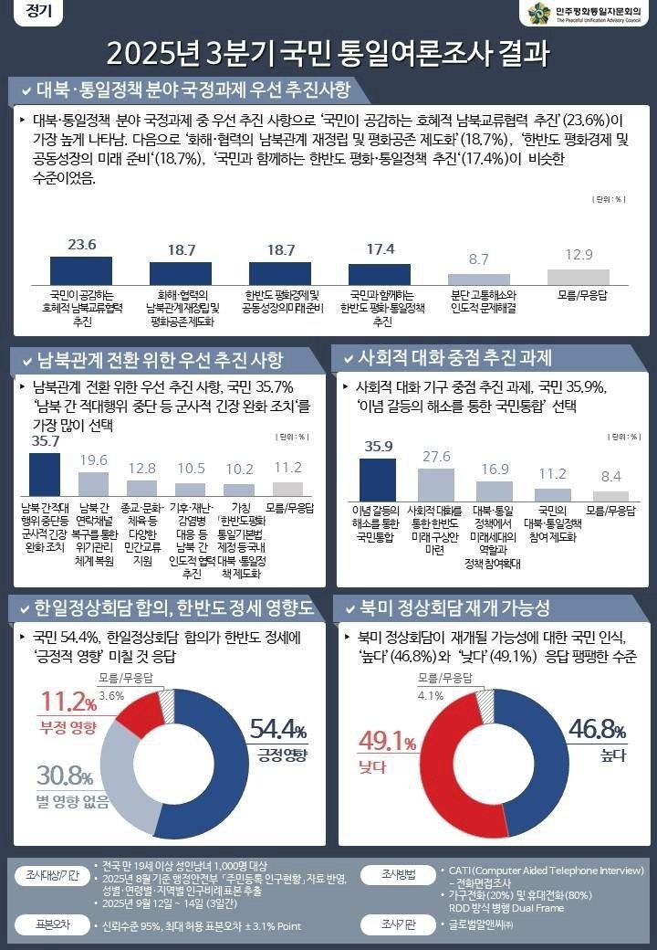 [민주평통 여론조사 갈무리] (출처=연합뉴스)