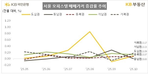 KB부동산 "서울 오피스텔 매매가격 9달째 상승…대형 강세" (출처=연합뉴스)