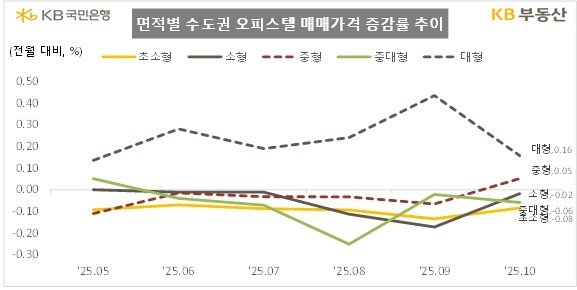 KB부동산 "서울 오피스텔 매매가격 9달째 상승…대형 강세" (출처=연합뉴스)