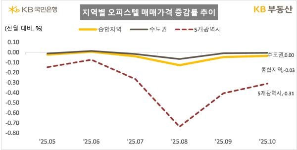 [서울=뉴시스] KB부동산이 발표한 지역별 오피스텔 매매가격 증감률 추이. 2025.10.26. (사진=KB부동산 제공) photo@newsis.com *재판매 및 DB 금지