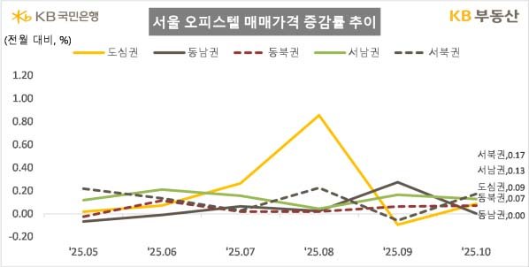 [서울=뉴시스] KB부동산이 발표한 서울 오피스텔 매매가격 증감률 추이. 2025.10.26. (사진=KB부동산 제공) photo@newsis.com *재판매 및 DB 금지