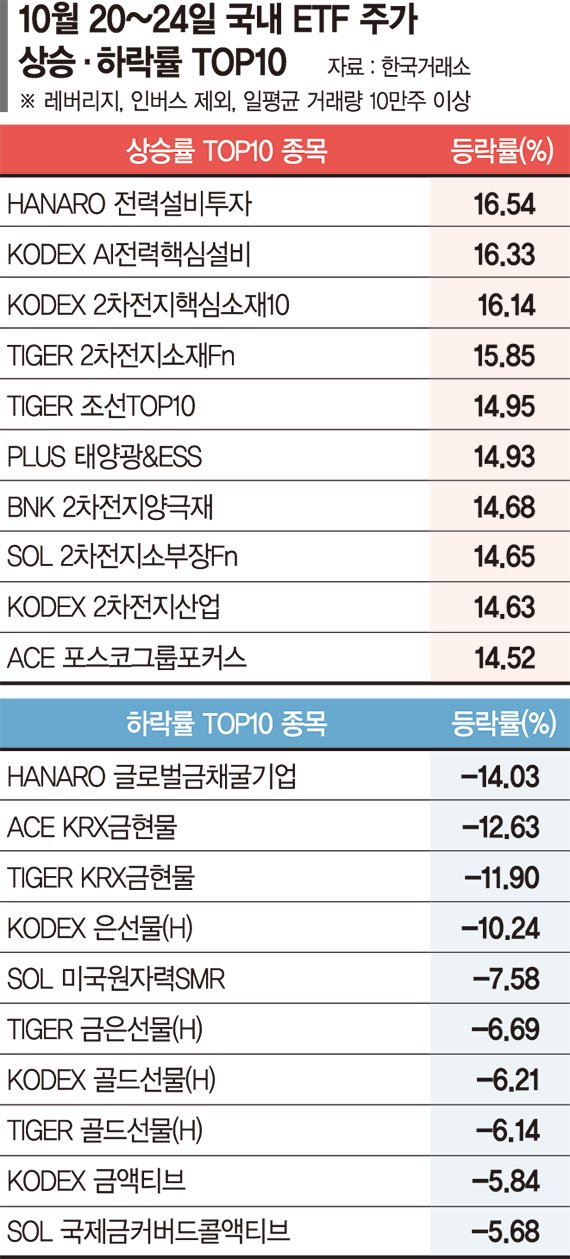 전력·이차전지 등 에너지 인프라 강세… 금 ETF는 숨고르기 [ETF 스퀘어]