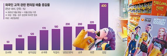 K콘텐츠 열풍에 외국인 관광객 급증… 유통가 실적 청신호