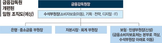 금감원 수석부원장에 힘싣는다… 제재심의위·분조위 총괄